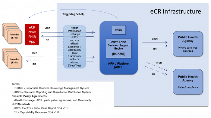 eCR Infrastructure