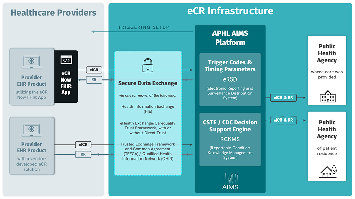 eCR Infrastructure