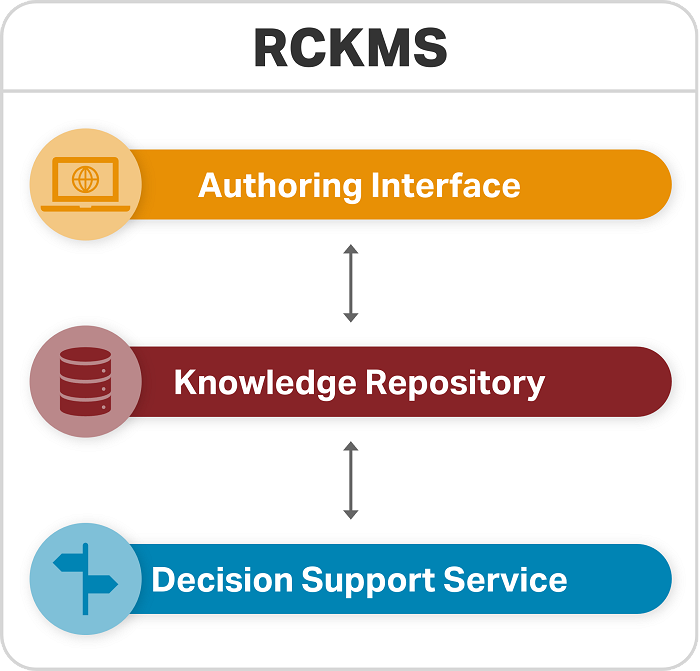 Visual of Reportable Conditions Knowledge Management System Workflow