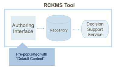 Visual of Reportable Conditions Knowledge Management System Workflow